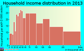North Merrick household income distribution