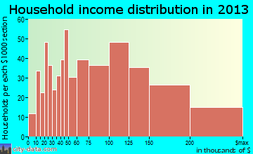 North New Hyde Park household income distribution