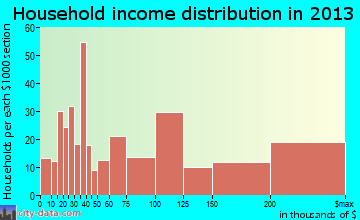 Northport household income distribution