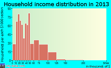 North Syracuse household income distribution
