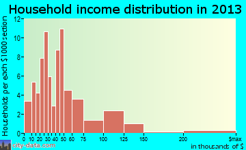 Northville household income distribution