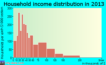 North Tonawanda household income distribution