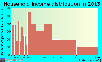 North Valley Stream household income distribution