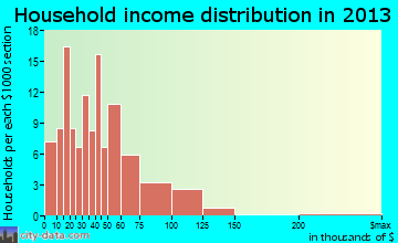 Norwood household income distribution