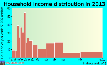 Oakdale household income distribution