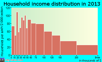 Oceanside household income distribution