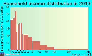 Ogdensburg household income distribution