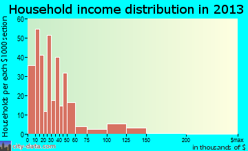 Geneva household income distribution