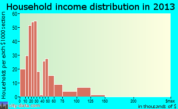 De Queen household income distribution