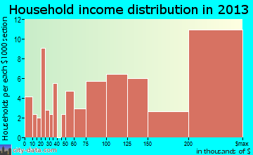 Old Brookville household income distribution