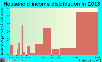 Old Field household income distribution