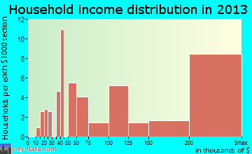Old Westbury household income distribution