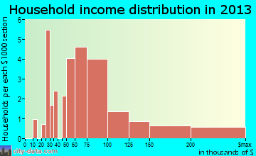 Orient household income distribution