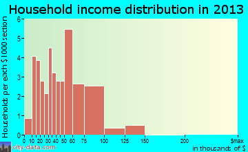 Oriskany Falls household income distribution