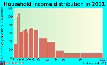 Ossining household income distribution