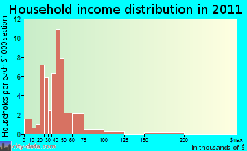 Ovid household income distribution