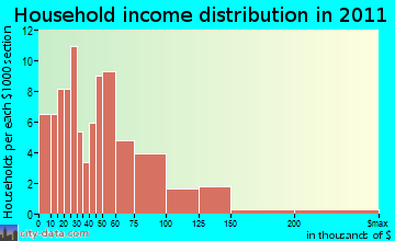 Oxford household income distribution
