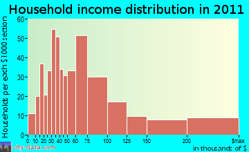 Oyster Bay household income distribution