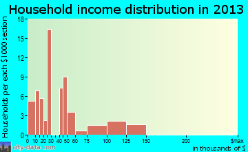 Palenville, NY household income