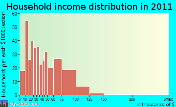 Palmyra household income distribution