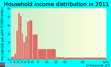 Parish household income distribution