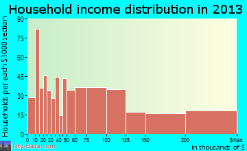Pearl River household income distribution