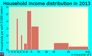 Peconic household income distribution