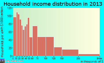 Peekskill household income distribution