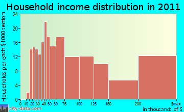 Pelham household income distribution