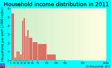 Perrysburg, NY household income
