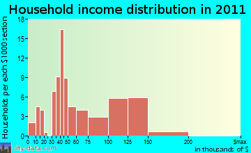Peru household income distribution