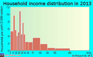 Philmont household income distribution