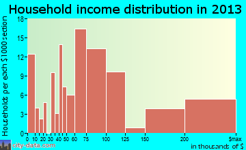 Piermont household income distribution