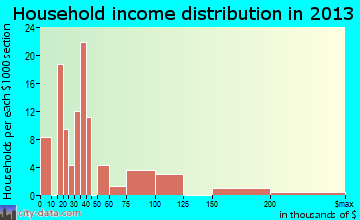 Pine Bush household income distribution