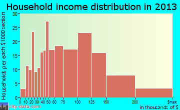 Plainedge household income distribution