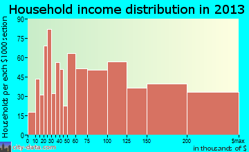 Plainview household income distribution