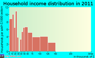 Plattekill household income distribution