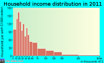 Plattsburgh household income distribution