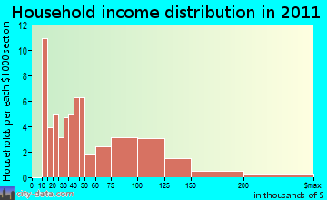 Poestenkill household income distribution