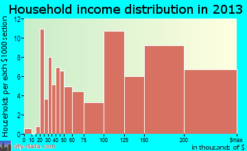 Pomona household income distribution