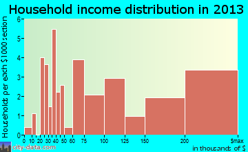 Poquott household income distribution