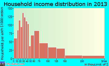 Port Chester household income distribution