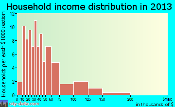 Port Byron household income distribution