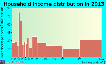 Port Washington household income distribution