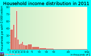 Potsdam household income distribution