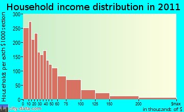 Poughkeepsie household income distribution