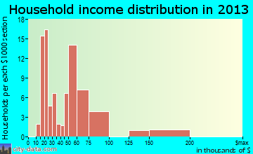 Ransomville, NY household income