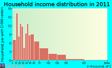 Red Hook household income distribution
