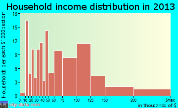 Red Oaks Mill household income distribution