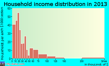 Dumas household income distribution